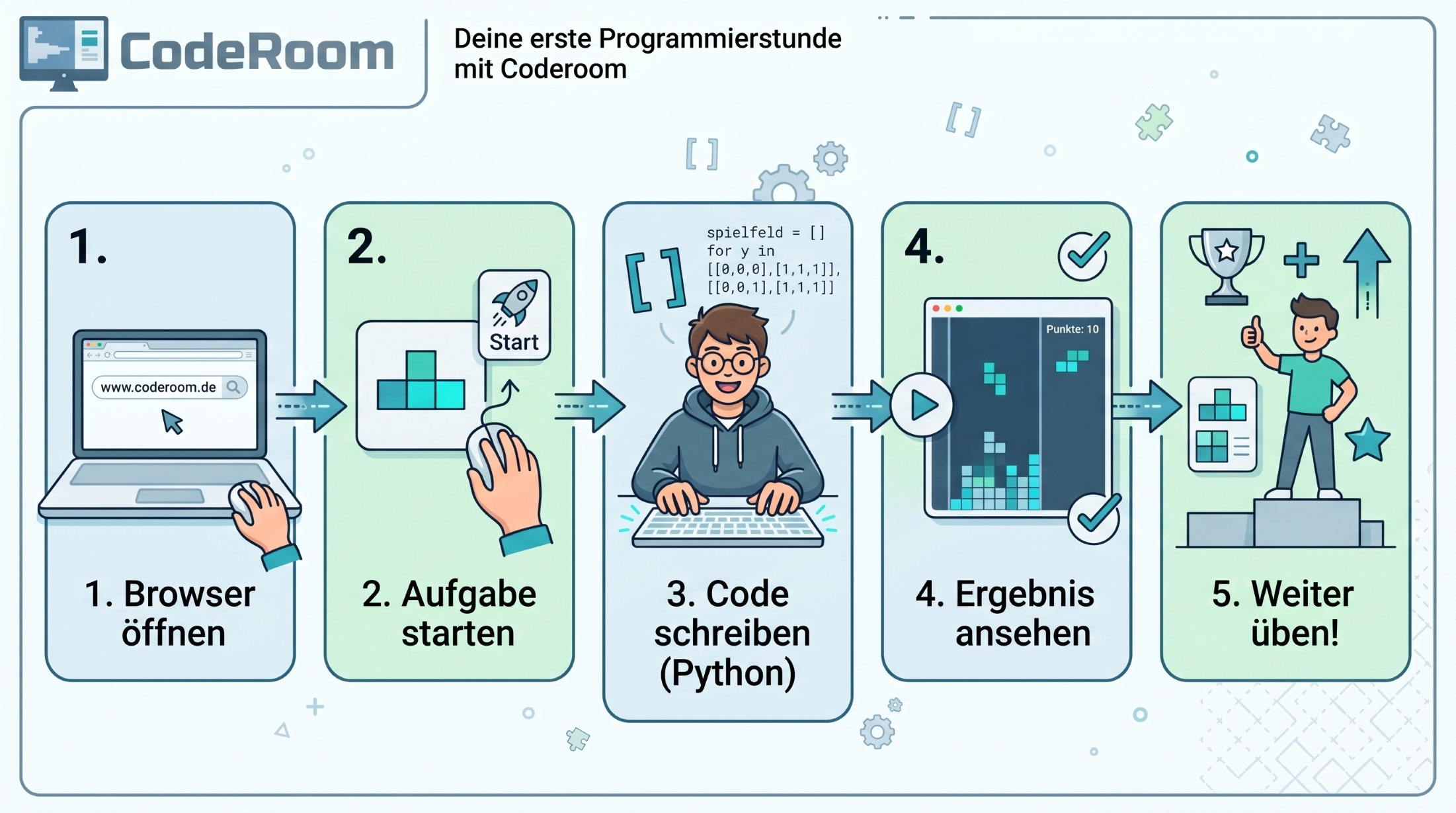 Flujo de trabajo para la primera clase de informática con CodeRoom